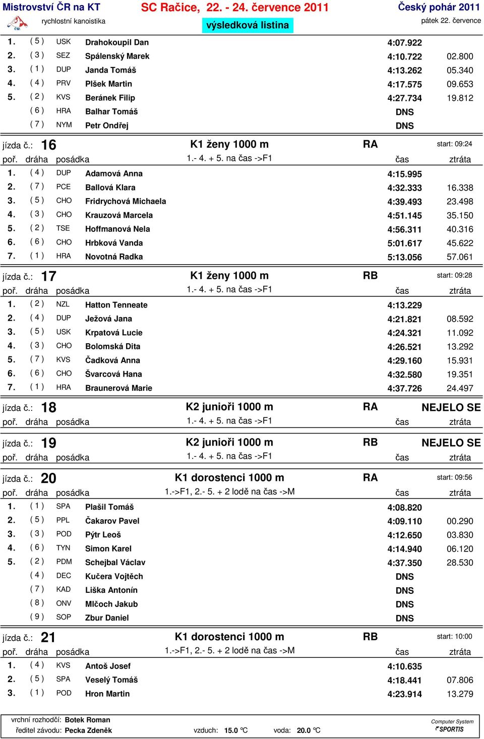 ( 5 ) CHO Fridrychová Michaela 4:39.493 23.498 4. ( 3 ) CHO Krauzová Marcela 4:51.145 35.150 5. ( 2 ) TSE Hoffmanová Nela 4:56.311 40.316 6. ( 6 ) CHO Hrbková Vanda 5:01.617 45.622 7.