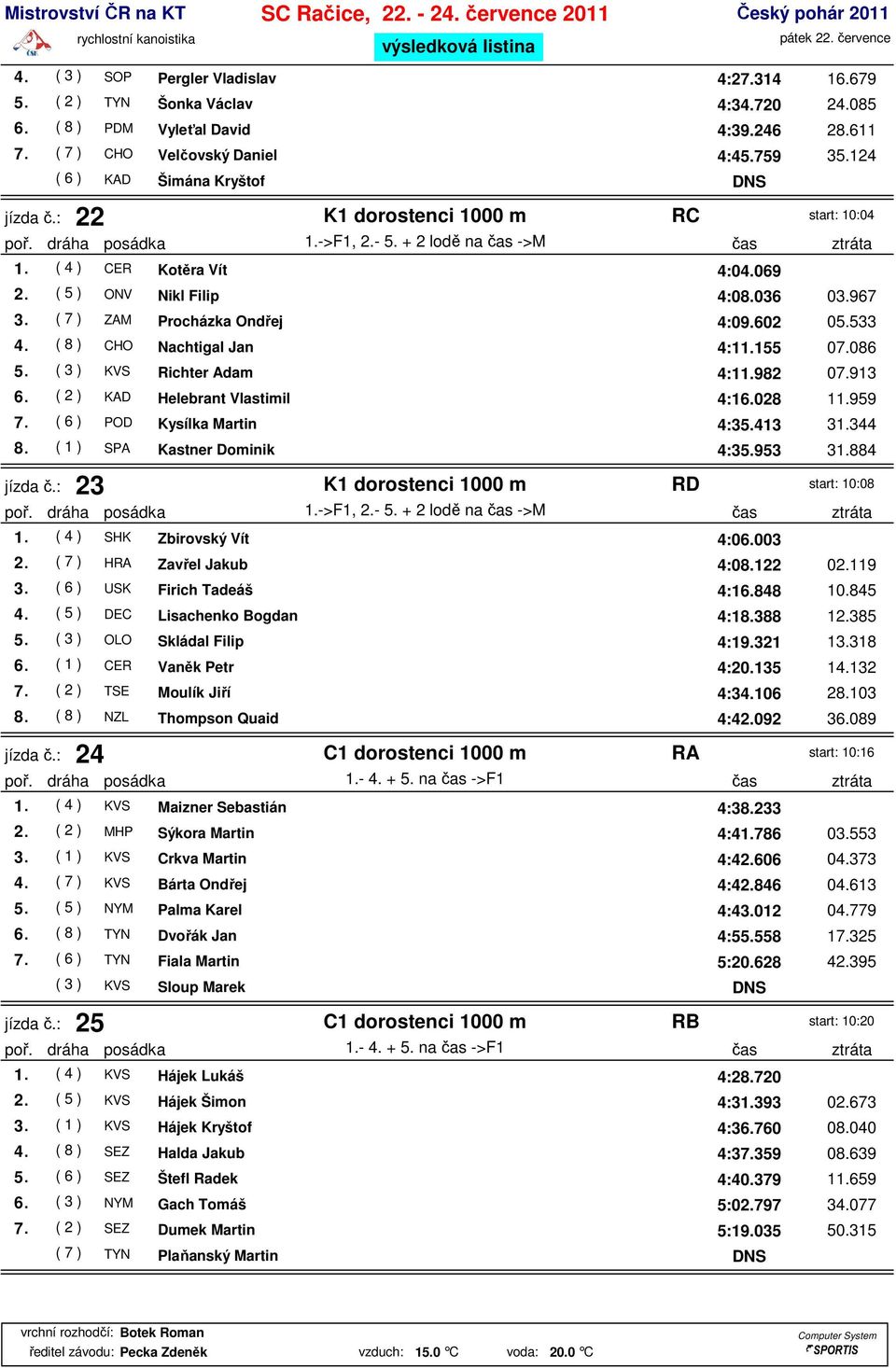 ( 5 ) ONV Nikl Filip 4:08.036 03.967 3. ( 7 ) ZAM Procházka Ondřej 4:09.602 05.533 4. ( 8 ) CHO Nachtigal Jan 4:11.155 07.086 5. ( 3 ) KVS Richter Adam 4:11.982 07.913 6.