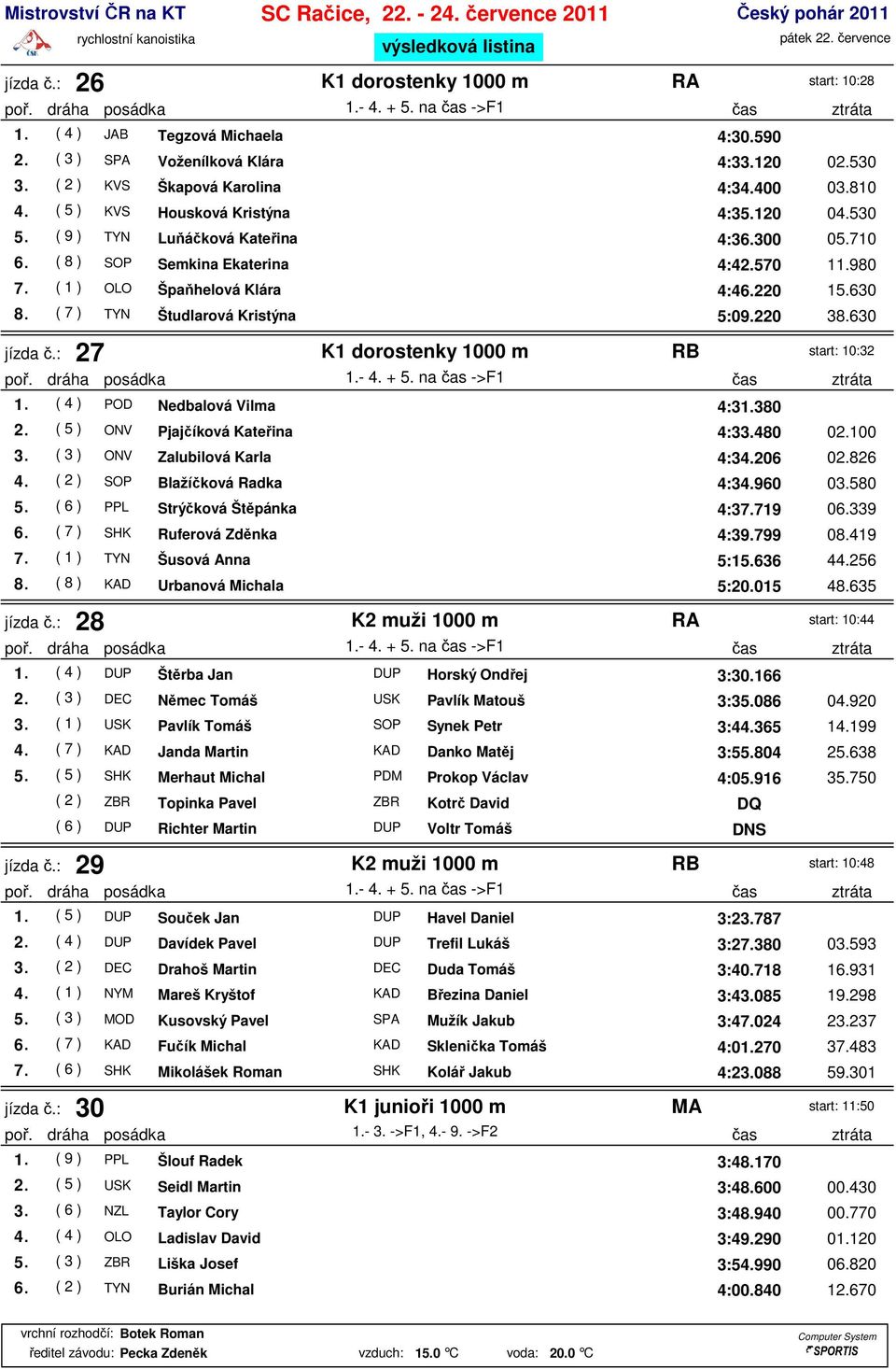 ( 7 ) TYN Študlarová Kristýna 5:09.220 38.630 jízda č.: 27 K1 dorostenky 1000 m RB start: 10:32 1. ( 4 ) POD Nedbalová Vilma 4:31.380 2. ( 5 ) ONV Pjajčíková Kateřina 4:33.480 02.100 3.