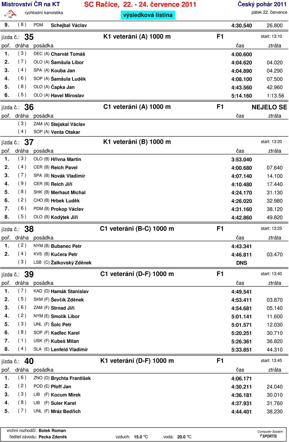 : 36 C1 veteráni (A) 1000 m F1 NEJELO SE ( 3 ) ZAM (A) Stejskal Václav ( 4 ) SOP (A) Venta Otakar jízda č.: 37 K1 veteráni (B) 1000 m start: 13:20 1. ( 3 ) OLO (B) Hřivna Martin 3:53.040 2.