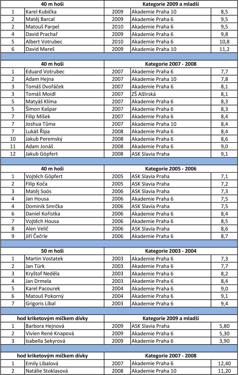 2007 Akademie Praha 6 8,1 3 Tomáš Moidl 2007 ZŠ Alžírská 8,1 5 Matyáš Klíma 2007 Akademie Praha 6 8,3 5 Šimon Kašpar 2007 Akademie Praha 6 8,3 7 Filip Míšek 2007 Akademie Praha 6 8,4 7 Joshua Tůma