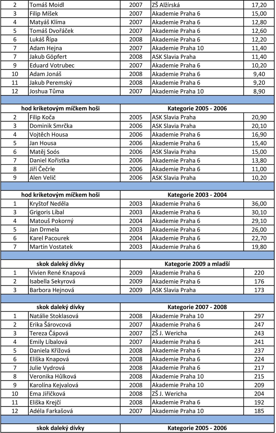 2008 Akademie Praha 6 9,20 12 Joshua Tůma 2007 Akademie Praha 10 8,90 hod kriketovým míčkem hoši Kategorie 2005-2006 2 Filip Koča 2005 ASK Slavia Praha 20,90 3 Dominik Smrčka 2006 ASK Slavia Praha