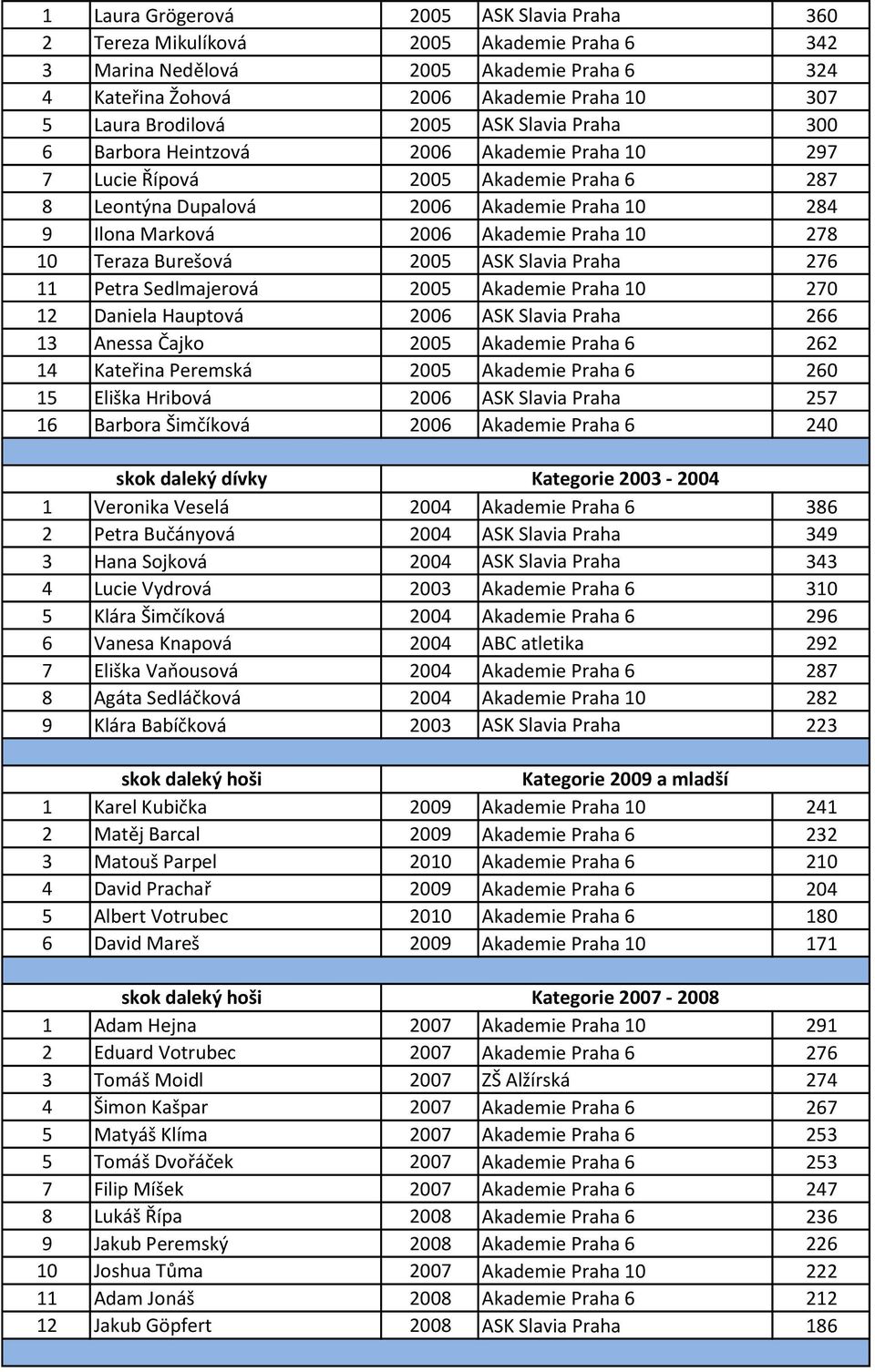 278 10 Teraza Burešová 2005 ASK Slavia Praha 276 11 Petra Sedlmajerová 2005 Akademie Praha 10 270 12 Daniela Hauptová 2006 ASK Slavia Praha 266 13 Anessa Čajko 2005 Akademie Praha 6 262 14 Kateřina