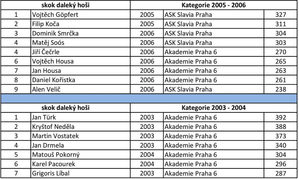 261 9 Alen Velič 2006 ASK Slavia Praha 238 skok daleký hoši Kategorie 2003-2004 1 Jan Türk 2003 Akademie Praha 6 392 2 Kryštof Neděla 2003 Akademie Praha 6 388 3 Martin Vostatek 2003