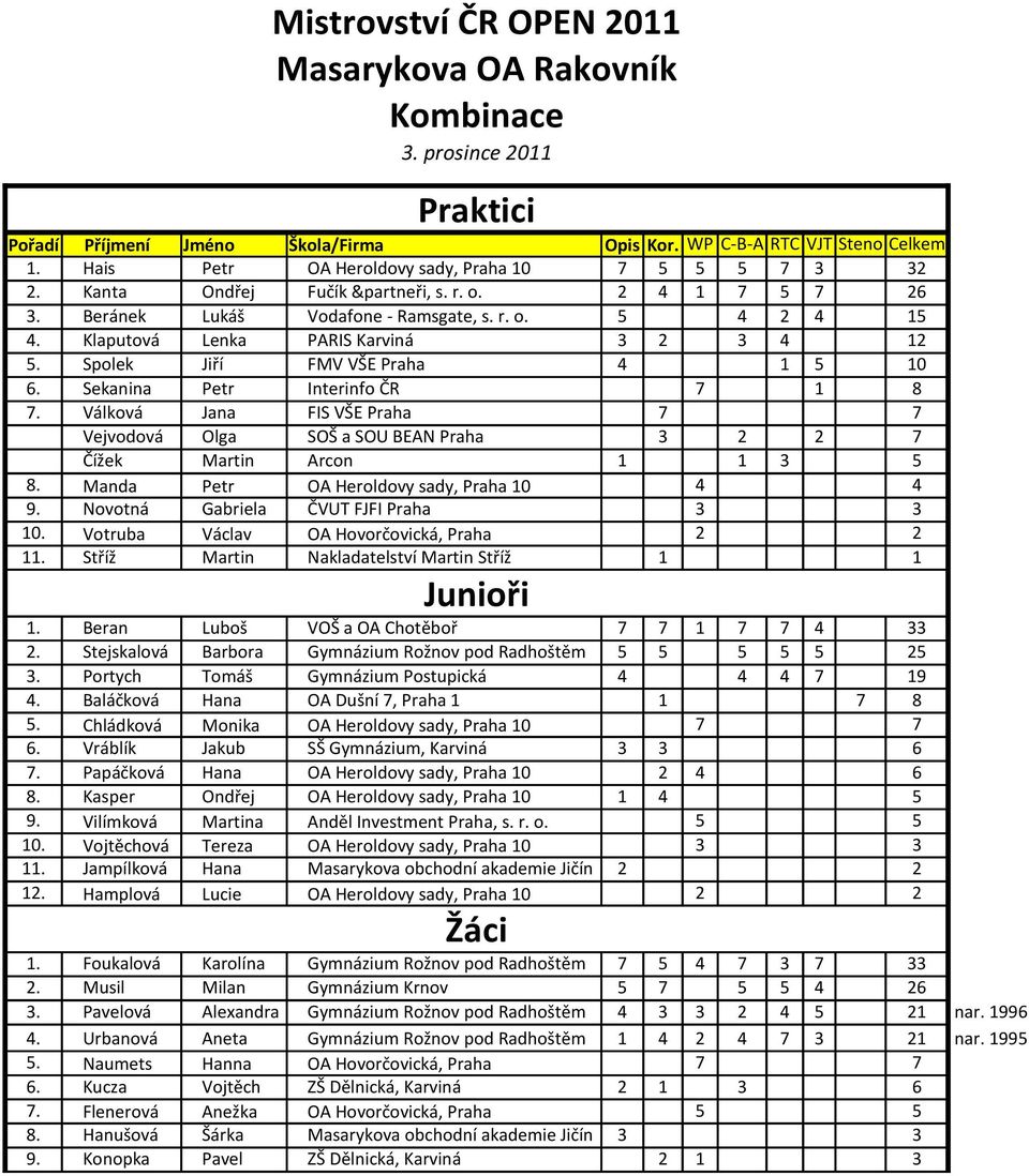 Válková Jana FIS VŠE Praha 7 7 Vejvodová Olga SOŠ a SOU BEAN Praha 3 2 2 7 Čížek Martin Arcon 1 1 3 5 8. Manda Petr OA Heroldovy sady, Praha 10 4 4 9. Novotná Gabriela ČVUT FJFI Praha 3 3 10.