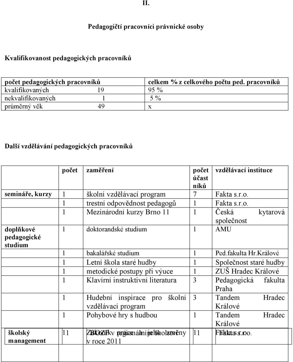 vzdělávací program 7 Fakta s.r.o. 1 trestní odpovědnost pedagogů 1 Fakta s.r.o. 1 Mezinárodní kurzy Brno 11 1 Česká kytarová doplňkové pedagogické studium školský management společnost 1 doktorandské studium 1 AMU 1 bakalářské studium 1 Ped.