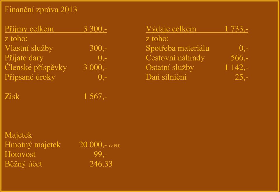 Spotřeba materiálu 0,- Cestovní náhrady 566,- Ostatní služby 1 142,- Daň silniční