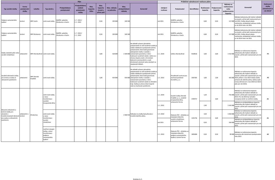 2012 / 0,50 339 000 169 500 rok 2015 0,00 0,50 na nastavených pro 117 000 rok Služba dosud nebyla realizována, předpoklad je rok 2014 rok Služby následné péče sociální rehabilitace ORP Uherský Brod
