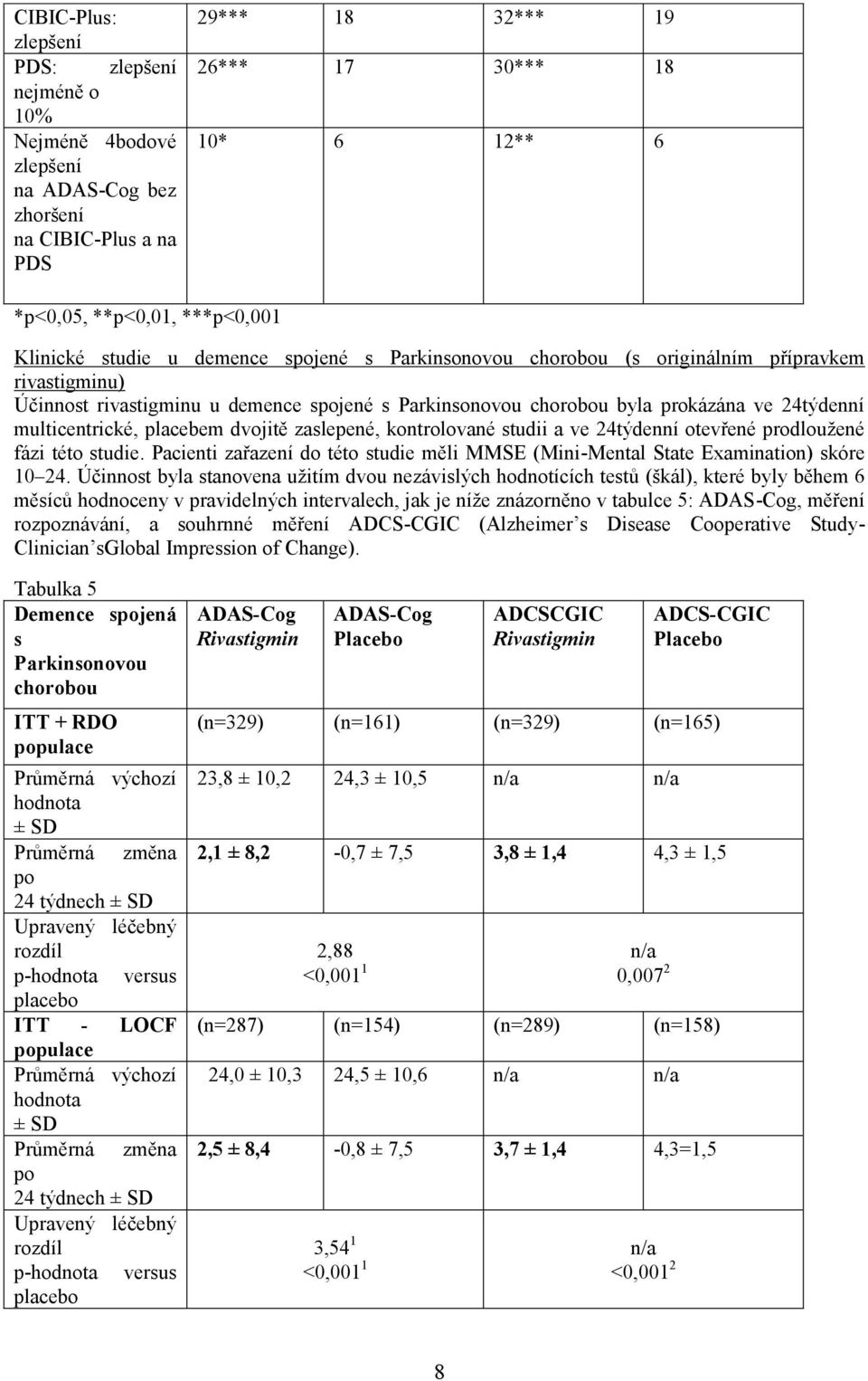 dvojitě zaslepené, kontrolované studii a ve 24týdenní otevřené prodloužené fázi této studie. Pacienti zařazení do této studie měli MMSE (Mini-Mental State Examination) skóre 1 24.