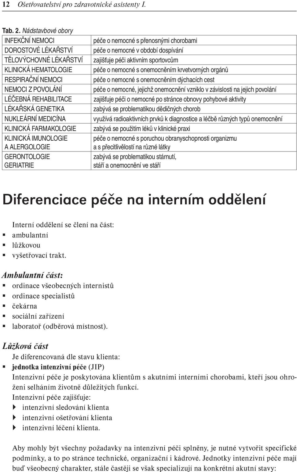 KLINICKÁ FARMAKOLOGIE KLINICKÁ IMUNOLOGIE A ALERGOLOGIE GERONTOLOGIE GERIATRIE péče o nemocné s přenosnými chorobami péče o nemocné v období dospívání zajišťuje péči aktivním sportovcům péče o