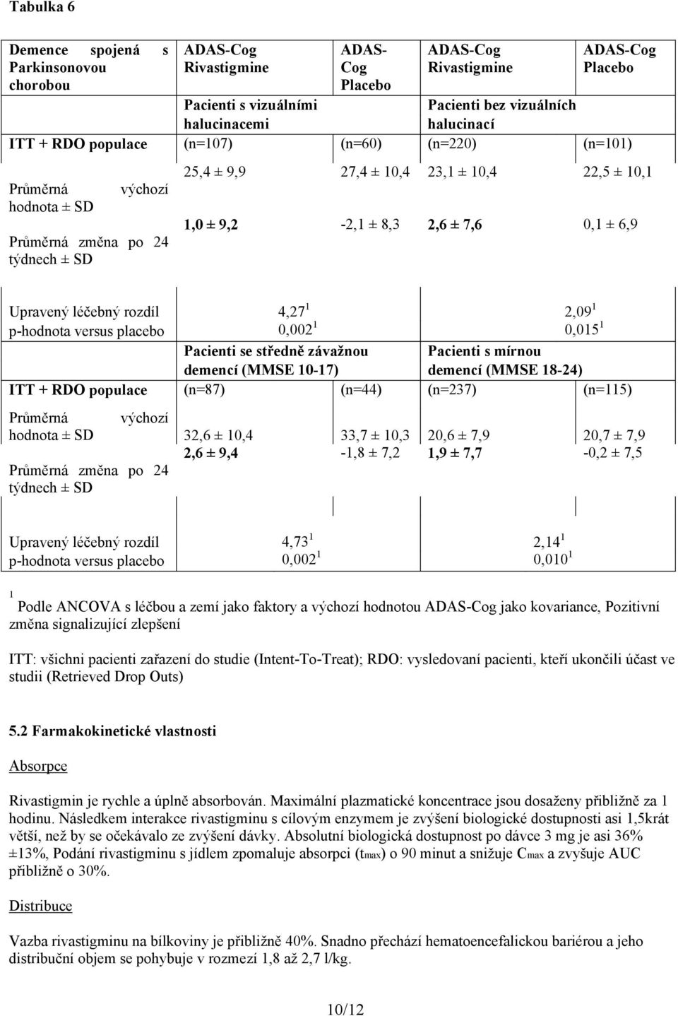 6,9 Upravený léčebný rozdíl 4,27 1 2,09 1 p-hodnota versus placebo 0,002 1 0,015 1 Pacienti se středně závažnou Pacienti s mírnou demencí (MMSE 10-17) demencí (MMSE 18-24) ITT + RDO populace (n=87)