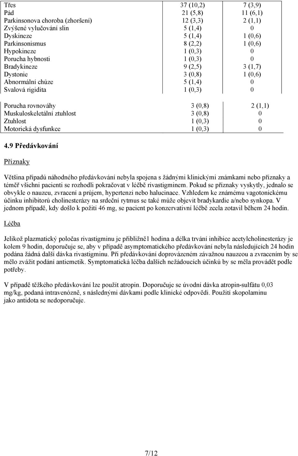 ztuhlost 3 (0,8) 0 Ztuhlost 1 (0,3) 0 Motorická dysfunkce 1 (0,3) 0 4.