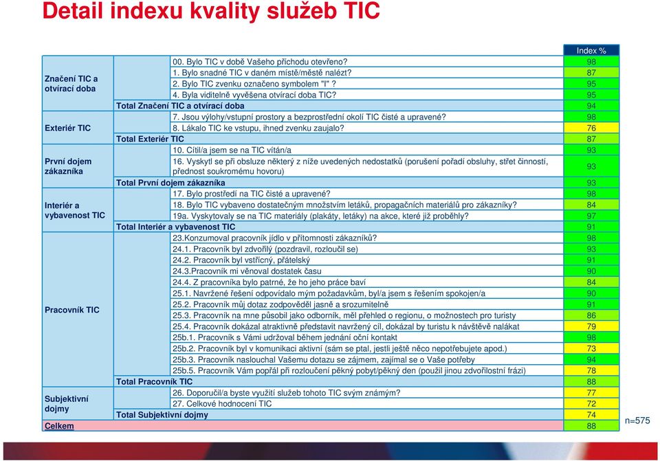 Lákalo TIC ke vstupu, ihned zvenku zaujalo? 76 Total Exteriér TIC 87 10. Cítil/a jsem se na TIC vítán/a 93 První dojem 16.