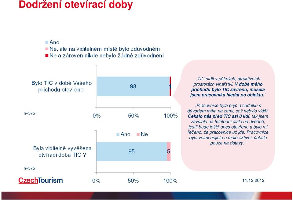 n=575 Pracovnice byla pryč a cedulku s důvodem měla na zemi, což nebylo vidět.