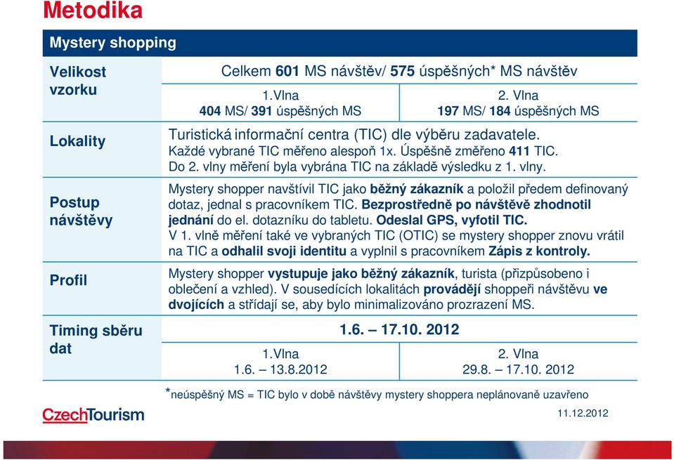 vlny měření byla vybrána TIC na základě výsledku z 1. vlny. Mystery shopper navštívil TIC jako běžný zákazník a položil předem definovaný dotaz, jednal s pracovníkem TIC.