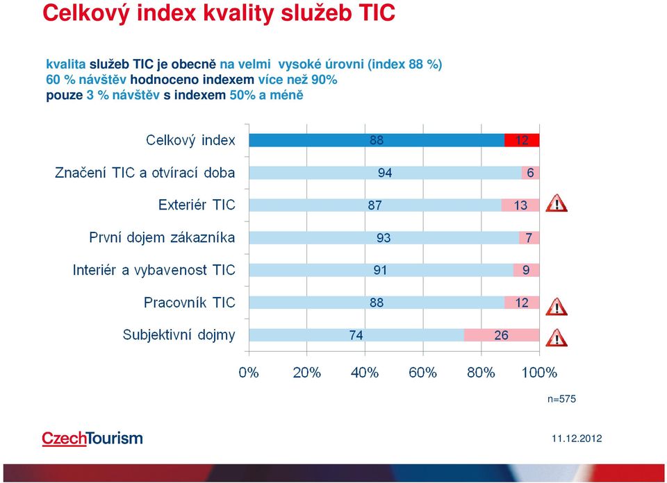 (index 88 %) 60 % návštěv hodnoceno indexem