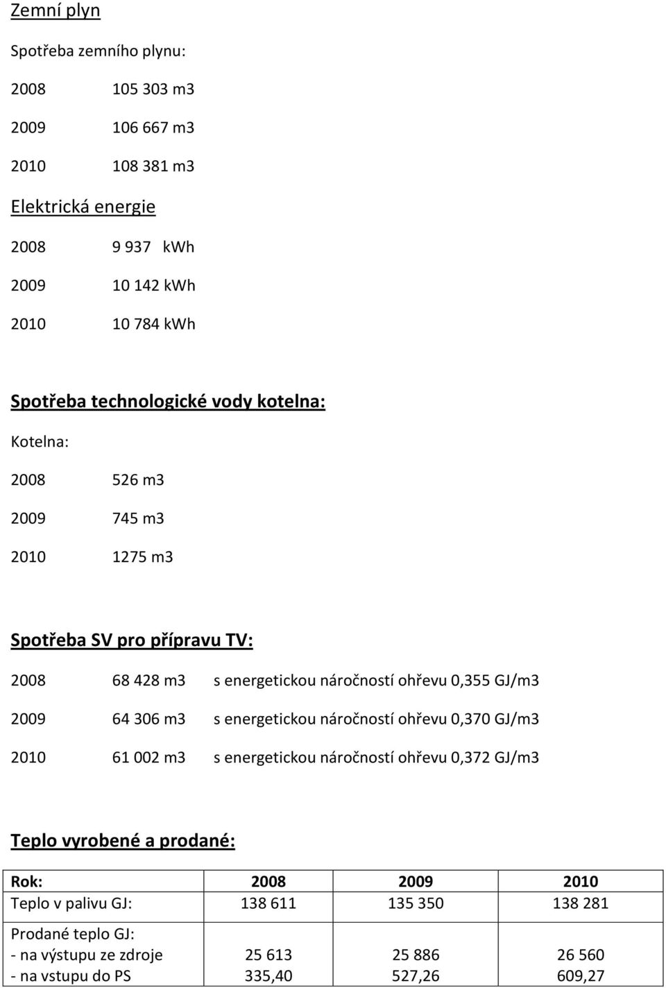 GJ/m3 2009 64 306 m3 s energetickou náročností ohřevu 0,370 GJ/m3 2010 61 002 m3 s energetickou náročností ohřevu 0,372 GJ/m3 Teplo vyrobené a prodané: Rok: