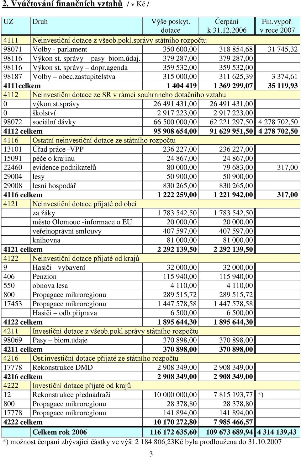 agenda 359 532,00 359 532,00 98187 Volby obec.