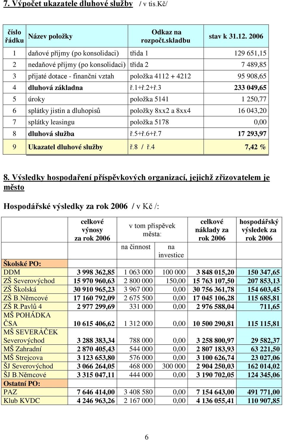 2+ř.3 233 049,65 5 úroky položka 5141 1 250,77 6 splátky jistin a dluhopisů položky 8xx2 a 8xx4 16 043,20 7 splátky leasingu položka 5178 0,00 8 dluhová služba ř.5+ř.6+ř.