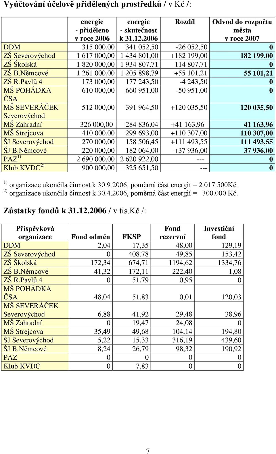 0 ZŠ B.Němcové 1 261 000,00 1 205 898,79 +55 101,21 55 101,21 ZŠ R.