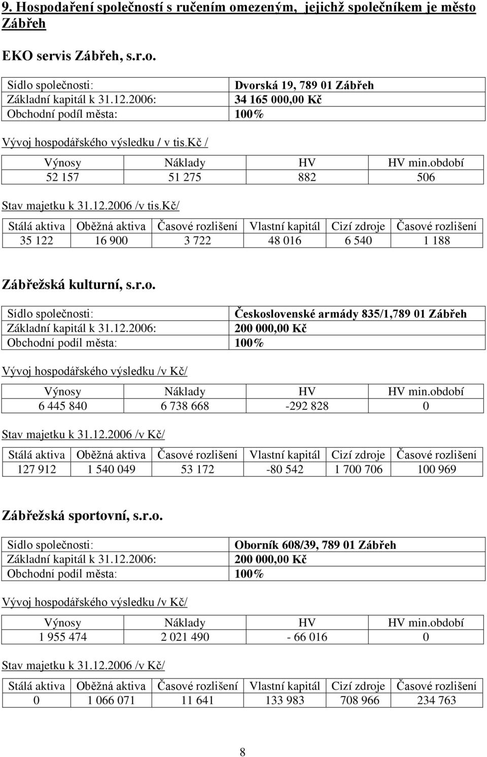 kč/ Stálá aktiva Oběžná aktiva Časové rozlišení Vlastní kapitál Cizí zdroje Časové rozlišení 35 122 16 900 3 722 48 016 6 540 1 188 Zábřežská kulturní, s.r.o. Sídlo společnosti: Československé armády 835/1,789 01 Zábřeh Základní kapitál k 31.