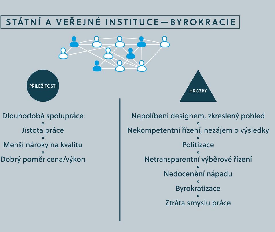 Nepolíbeni designem, zkreslený pohled Nekompetentní řízení, nezájem o výsledky