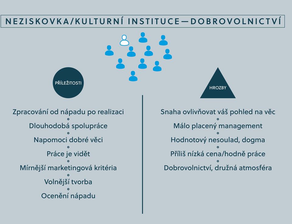 kritéria Volnější tvorba Ocenění nápadu Snaha ovlivňovat váš pohled na věc Málo placený