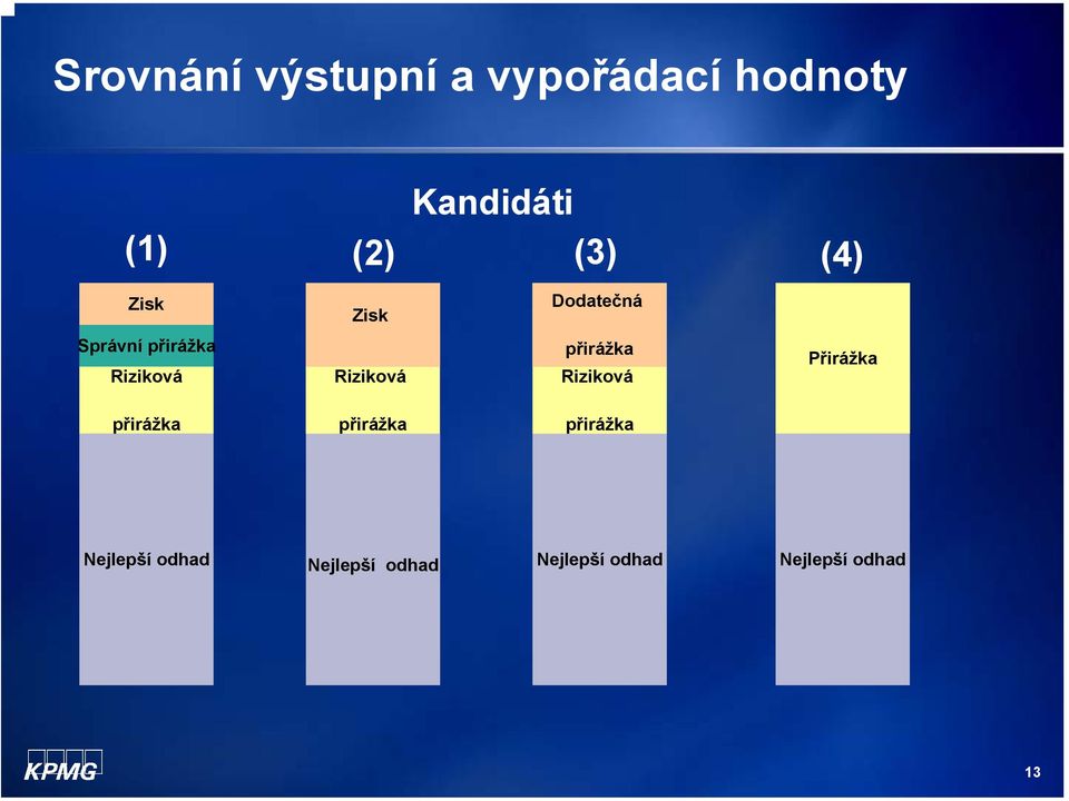 Riziková přirážka Riziková Přirážka přirážka přirážka