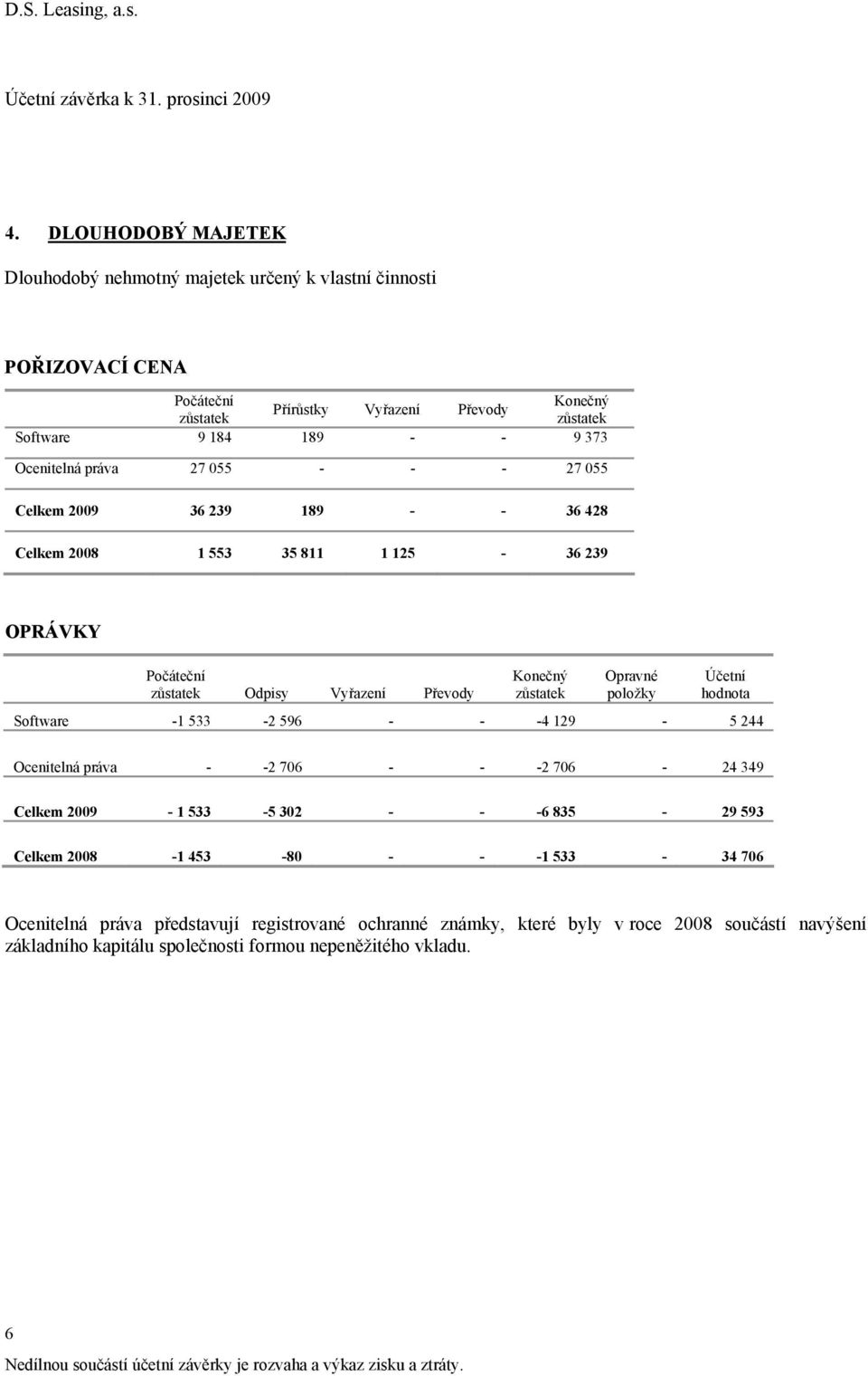 zůstatek Opravné položky Účetní hodnota Software -1 533-2 596 - - -4 129-5 244 Ocenitelná práva - -2 706 - - -2 706-24 349 Celkem 2009-1 533-5 302 - - -6 835-29 593 Celkem 2008-1