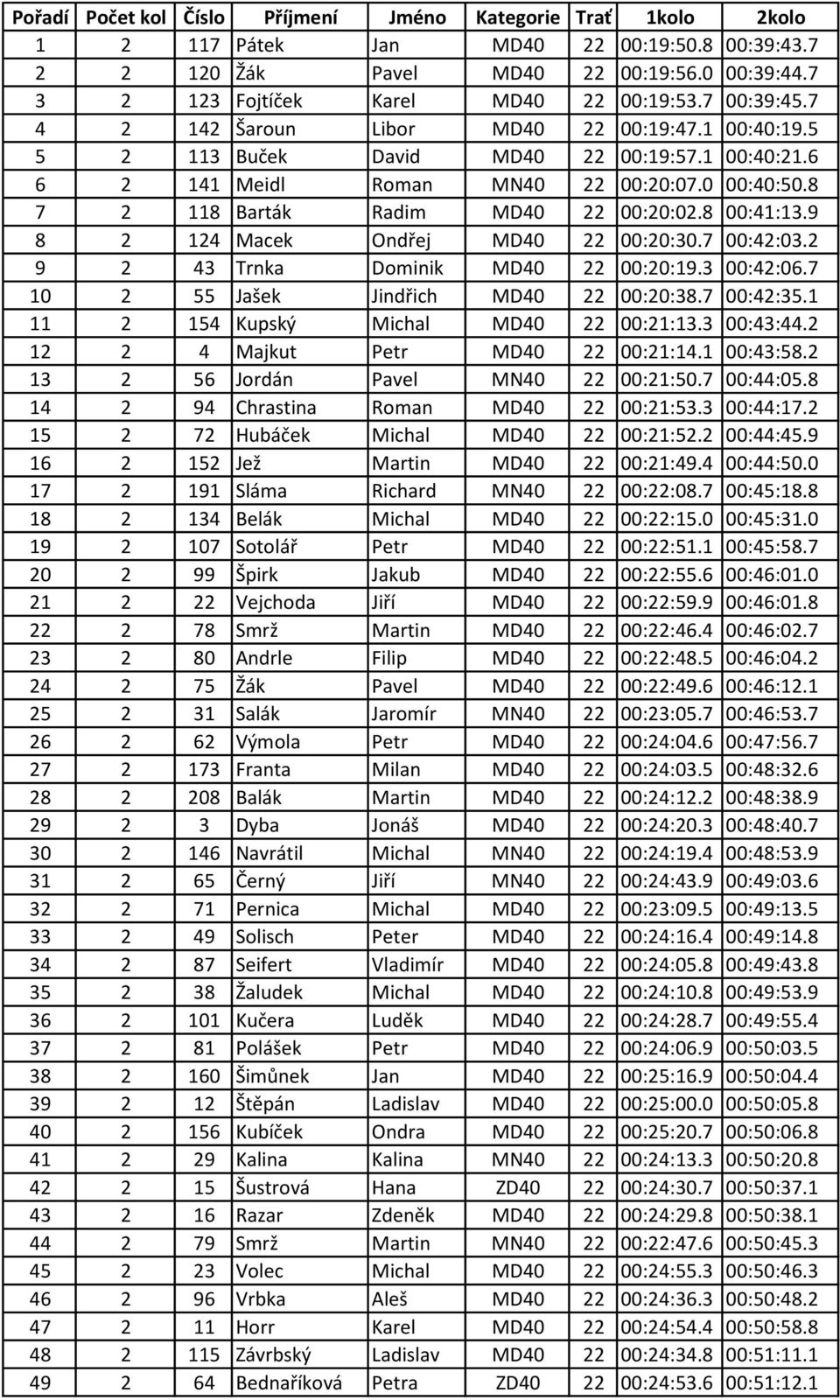 0 00:40:50.8 7 2 118 Barták Radim MD40 22 00:20:02.8 00:41:13.9 8 2 124 Macek Ondřej MD40 22 00:20:30.7 00:42:03.2 9 2 43 Trnka Dominik MD40 22 00:20:19.3 00:42:06.