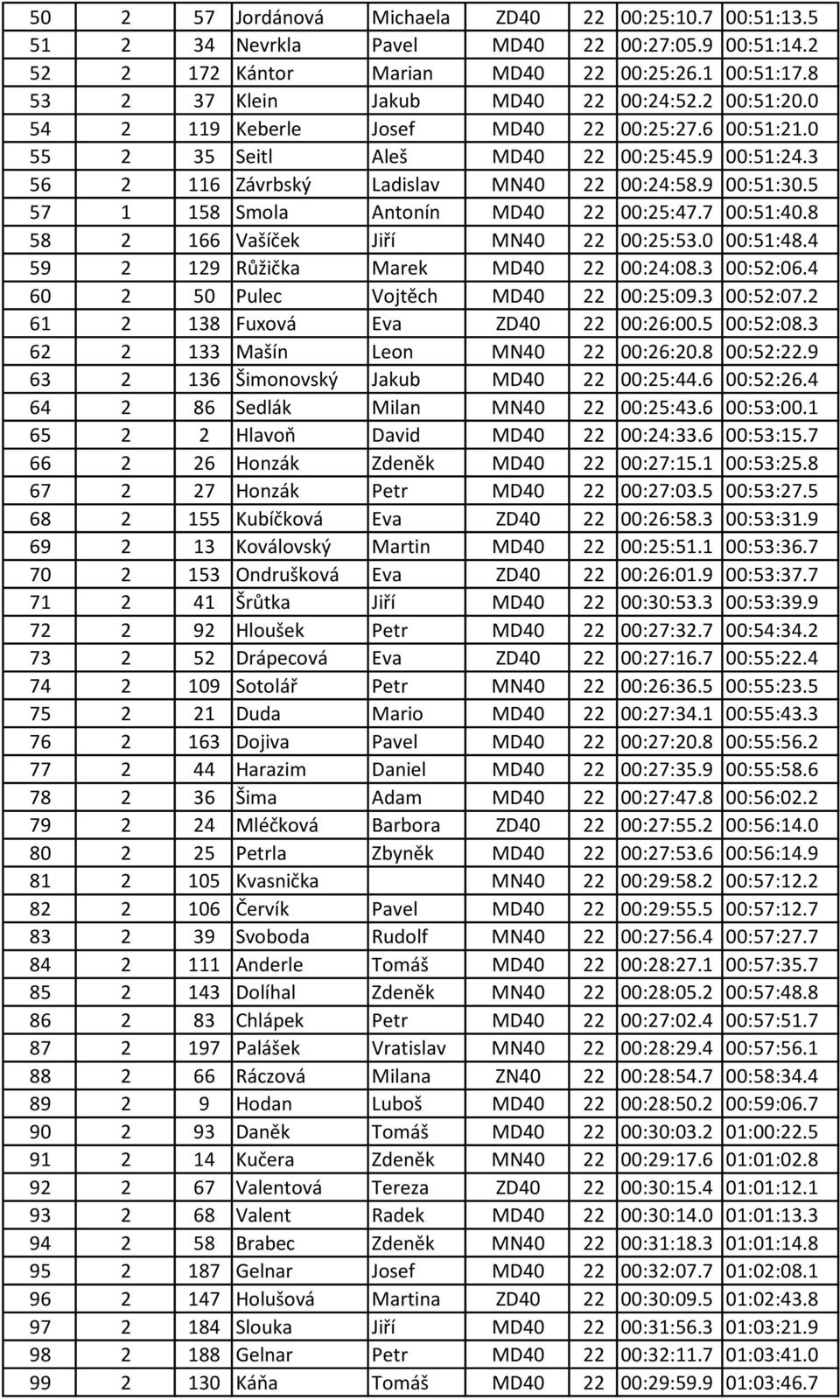 5 57 1 158 Smola Antonín MD40 22 00:25:47.7 00:51:40.8 58 2 166 Vašíček Jiří MN40 22 00:25:53.0 00:51:48.4 59 2 129 Růžička Marek MD40 22 00:24:08.3 00:52:06.4 60 2 50 Pulec Vojtěch MD40 22 00:25:09.