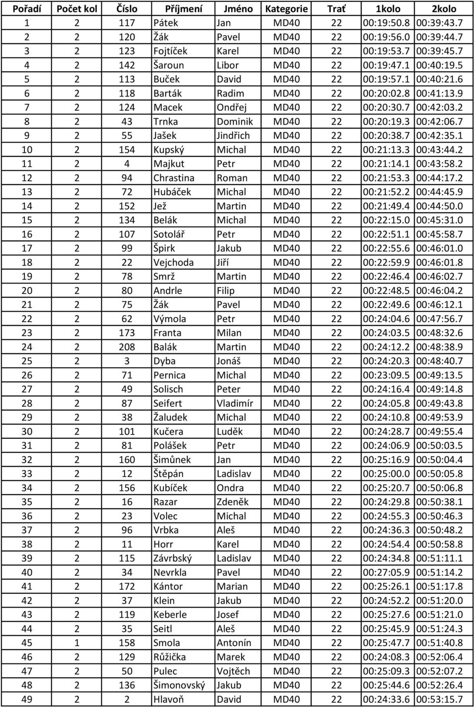 8 00:41:13.9 7 2 124 Macek Ondřej MD40 22 00:20:30.7 00:42:03.2 8 2 43 Trnka Dominik MD40 22 00:20:19.3 00:42:06.7 9 2 55 Jašek Jindřich MD40 22 00:20:38.7 00:42:35.