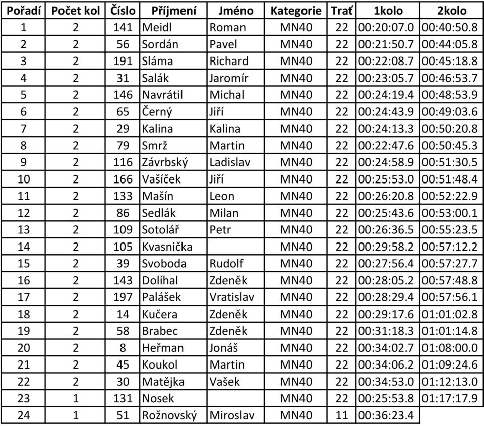 9 00:49:03.6 7 2 29 Kalina Kalina MN40 22 00:24:13.3 00:50:20.8 8 2 79 Smrž Martin MN40 22 00:22:47.6 00:50:45.3 9 2 116 Závrbský Ladislav MN40 22 00:24:58.9 00:51:30.