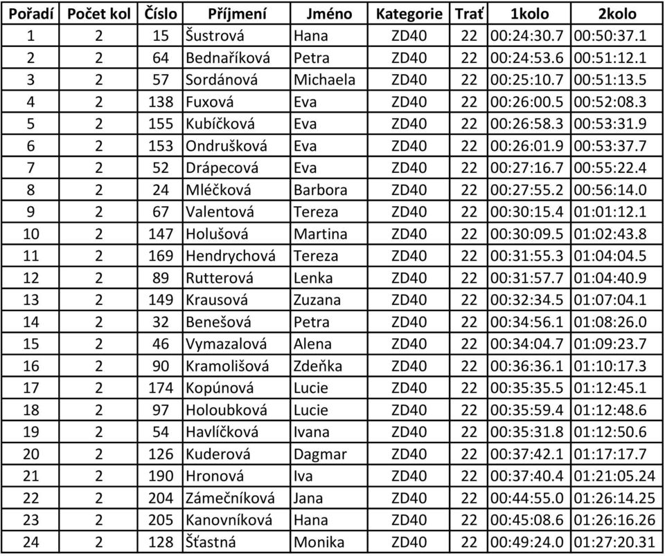 9 00:53:37.7 7 2 52 Drápecová Eva ZD40 22 00:27:16.7 00:55:22.4 8 2 24 Mléčková Barbora ZD40 22 00:27:55.2 00:56:14.0 9 2 67 Valentová Tereza ZD40 22 00:30:15.4 01:01:12.