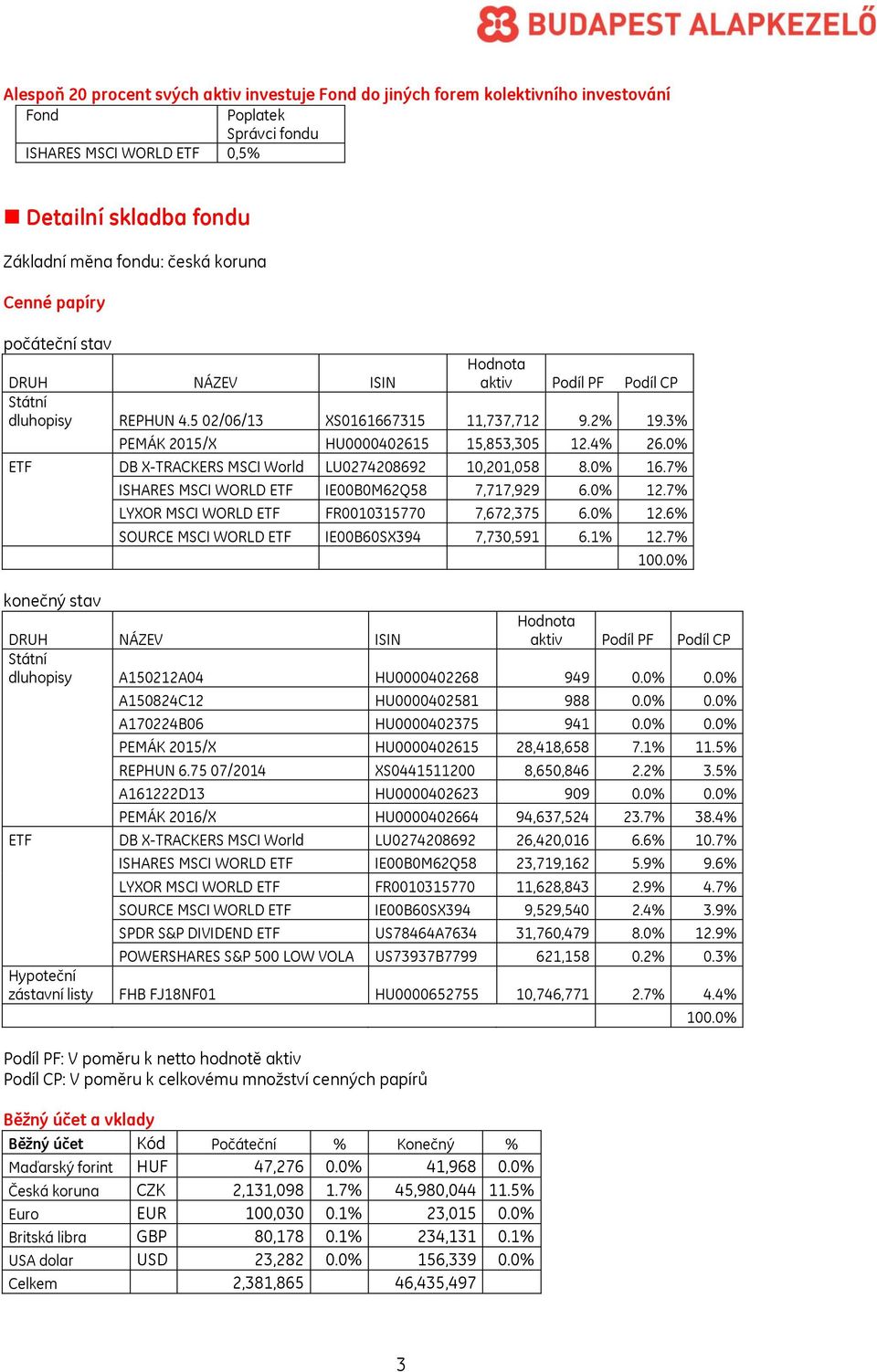 0% ETF DB X-TRACKERS MSCI World LU0274208692 10,201,058 8.0% 16.7% ISHARES MSCI WORLD ETF IE00B0M62Q58 7,717,929 6.0% 12.7% LYXOR MSCI WORLD ETF FR0010315770 7,672,375 6.0% 12.6% SOURCE MSCI WORLD ETF IE00B60SX394 7,730,591 6.