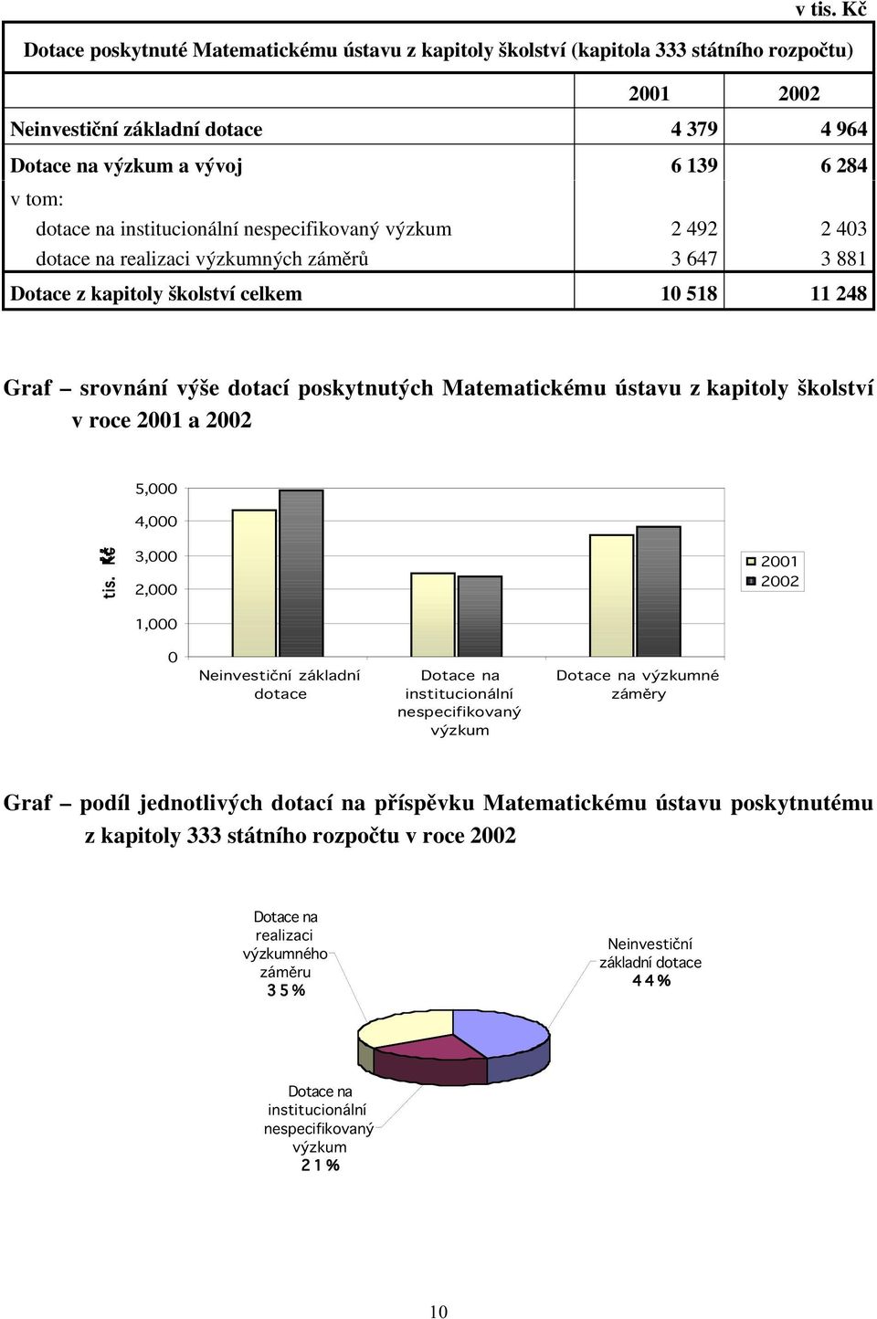 Matematickému ústavu z kapitoly školství v roce 2001 a 2002 5,000 4,000 tis.