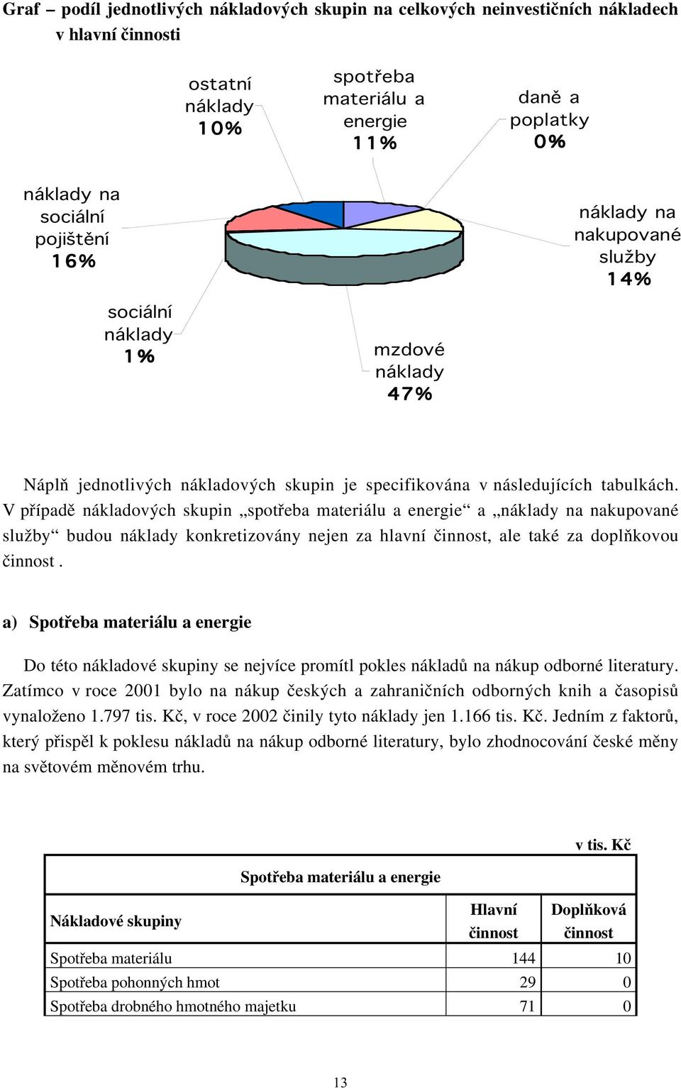 V případě nákladových skupin spotřeba materiálu a energie a náklady na nakupované služby budou náklady konkretizovány nejen za hlavní činnost, ale také za doplňkovou činnost.