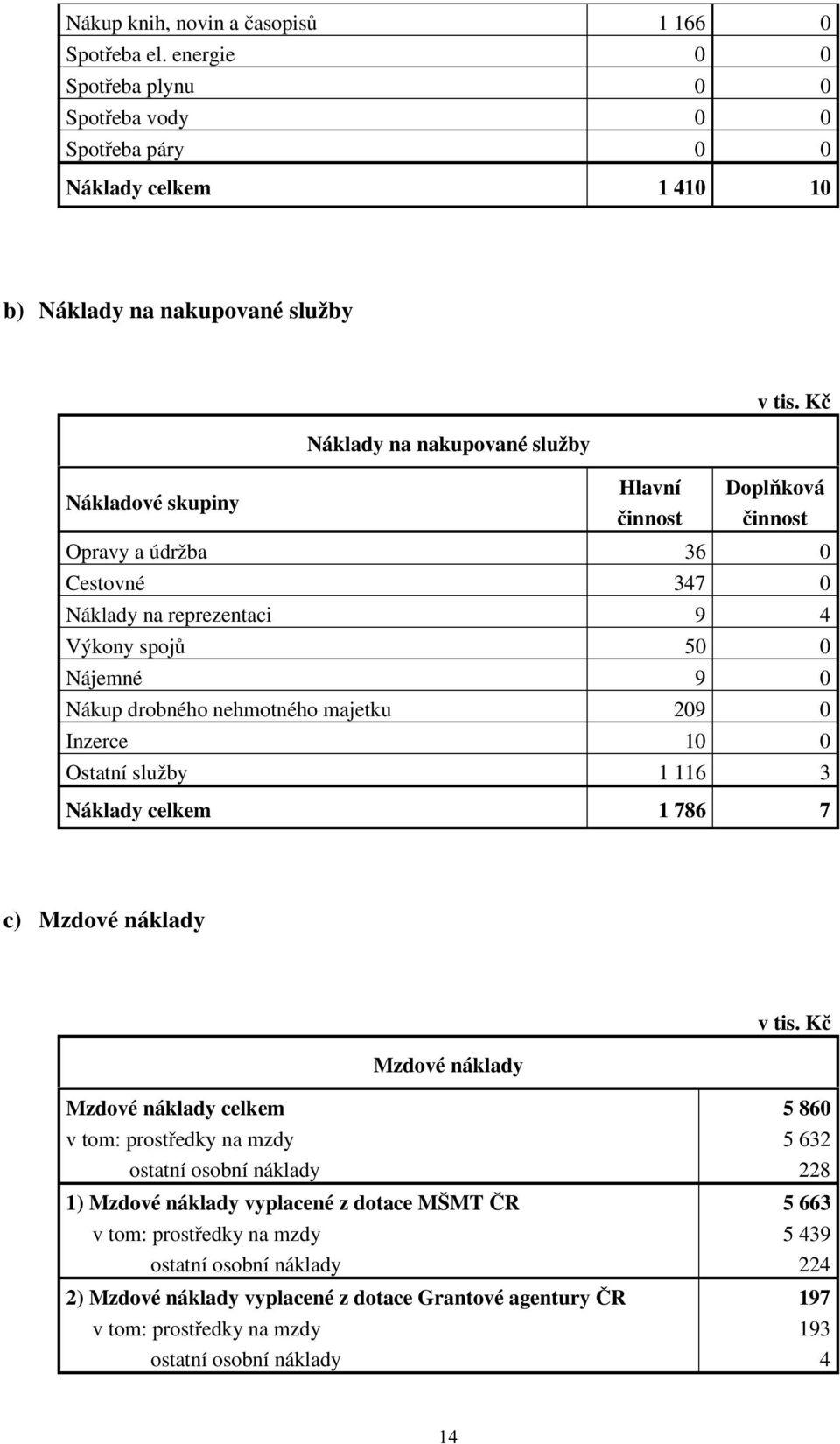 činnost Opravy a údržba 36 0 Cestovné 347 0 Náklady na reprezentaci 9 4 Výkony spojů 50 0 Nájemné 9 0 Nákup drobného nehmotného majetku 209 0 Inzerce 10 0 Ostatní služby 1 116 3 Náklady celkem 1 786