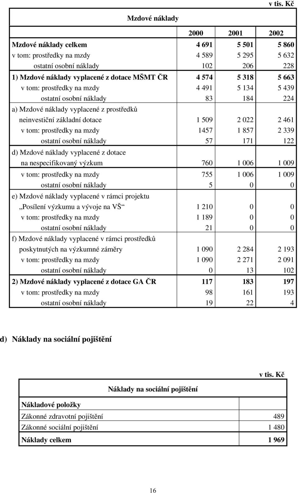 mzdy 1457 1 857 2 339 ostatní osobní náklady 57 171 122 d) Mzdové náklady vyplacené z dotace na nespecifikovaný výzkum 760 1 006 1 009 v tom: prostředky na mzdy 755 1 006 1 009 ostatní osobní náklady