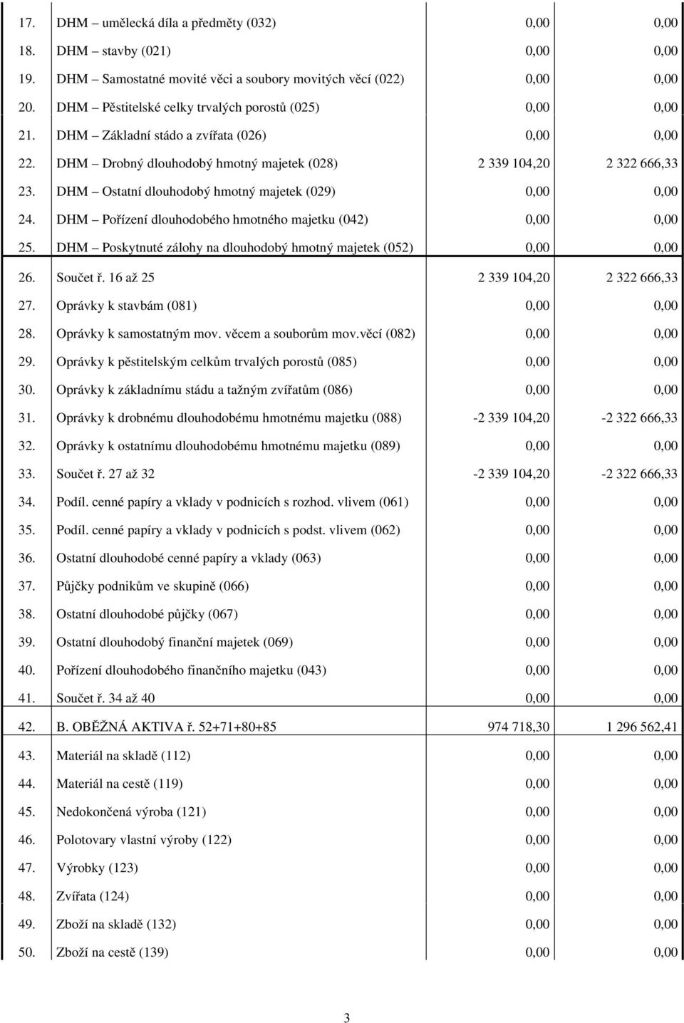 DHM Ostatní dlouhodobý hmotný majetek (029) 0,00 0,00 24. DHM Pořízení dlouhodobého hmotného majetku (042) 0,00 0,00 25. DHM Poskytnuté zálohy na dlouhodobý hmotný majetek (052) 0,00 0,00 26.