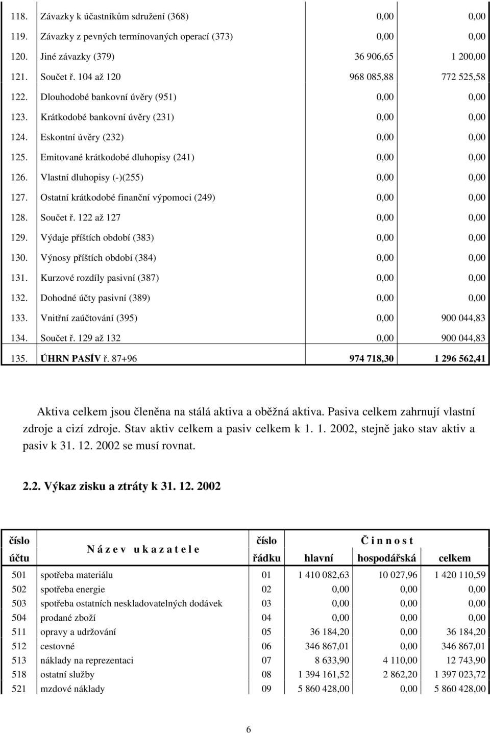 Emitované krátkodobé dluhopisy (241) 0,00 0,00 126. Vlastní dluhopisy (-)(255) 0,00 0,00 127. Ostatní krátkodobé finanční výpomoci (249) 0,00 0,00 128. Součet ř. 122 až 127 0,00 0,00 129.