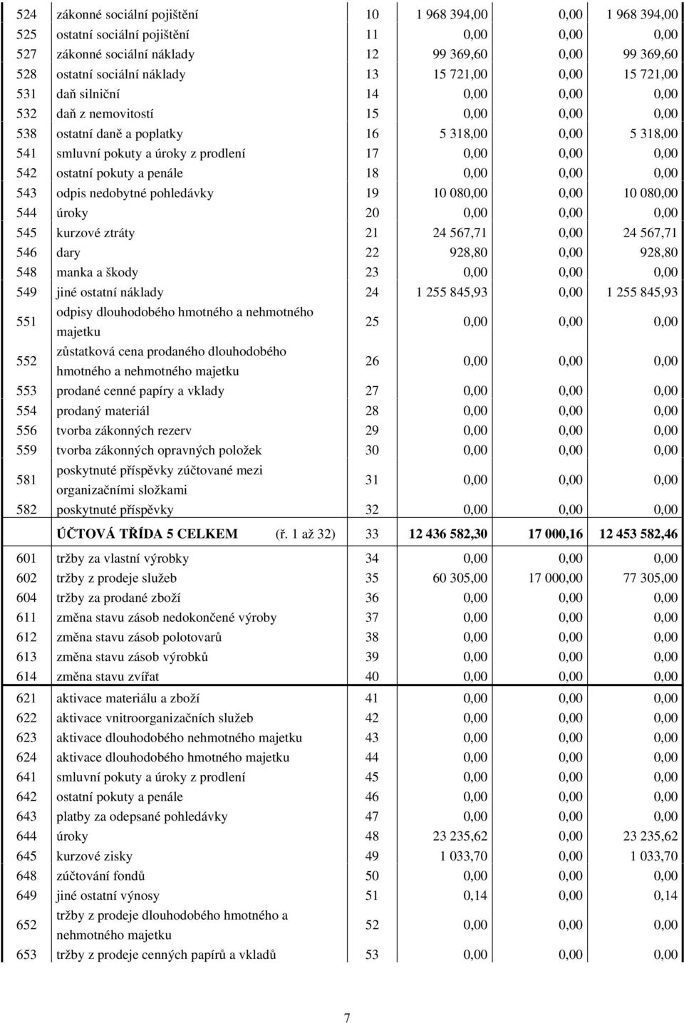 0,00 0,00 0,00 542 ostatní pokuty a penále 18 0,00 0,00 0,00 543 odpis nedobytné pohledávky 19 10 080,00 0,00 10 080,00 544 úroky 20 0,00 0,00 0,00 545 kurzové ztráty 21 24 567,71 0,00 24 567,71 546