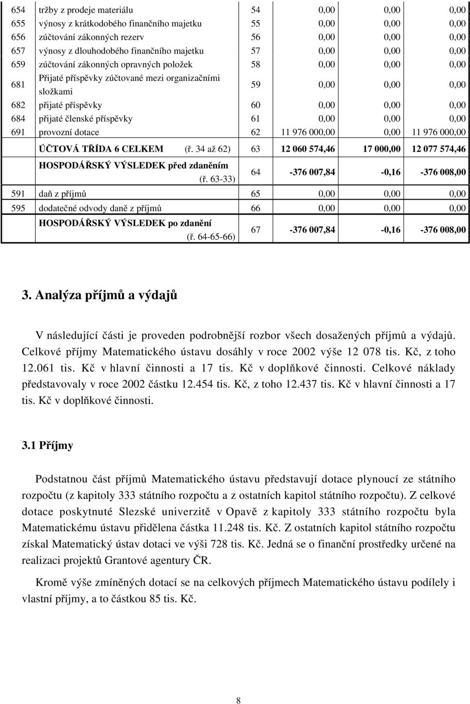 0,00 684 přijaté členské příspěvky 61 0,00 0,00 0,00 691 provozní dotace 62 11 976 000,00 0,00 11 976 000,00 ÚČTOVÁ TŘÍDA 6 CELKEM (ř.