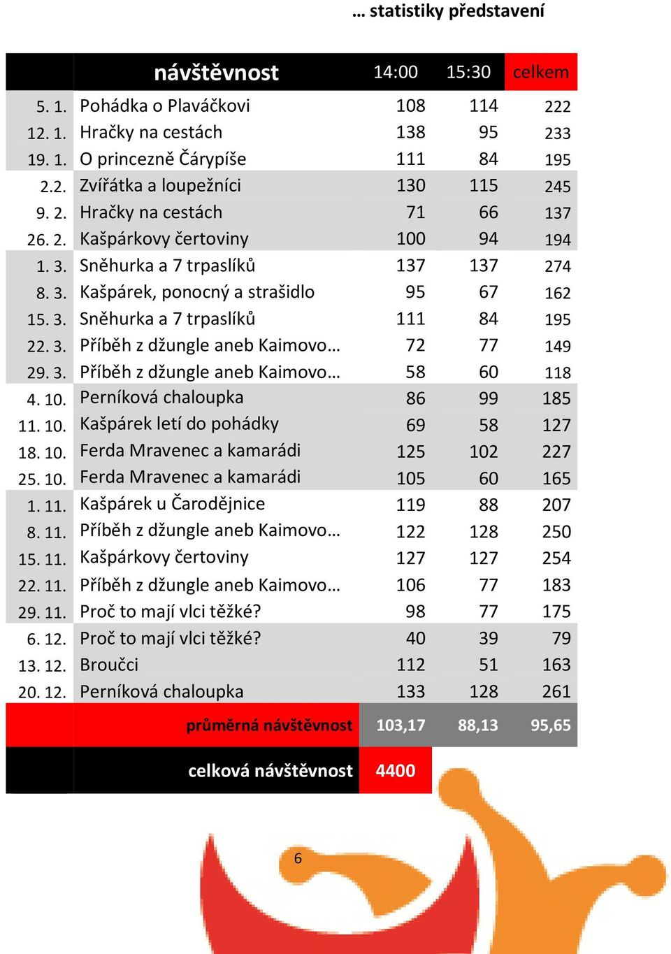 3. Příběh z džungle aneb Kaimovo 72 77 149 29. 3. Příběh z džungle aneb Kaimovo 58 60 118 4. 10. Perníková chaloupka 86 99 185 11. 10. Kašpárek letí do pohádky 69 58 127 18. 10. Ferda Mravenec a kamarádi 125 102 227 25.