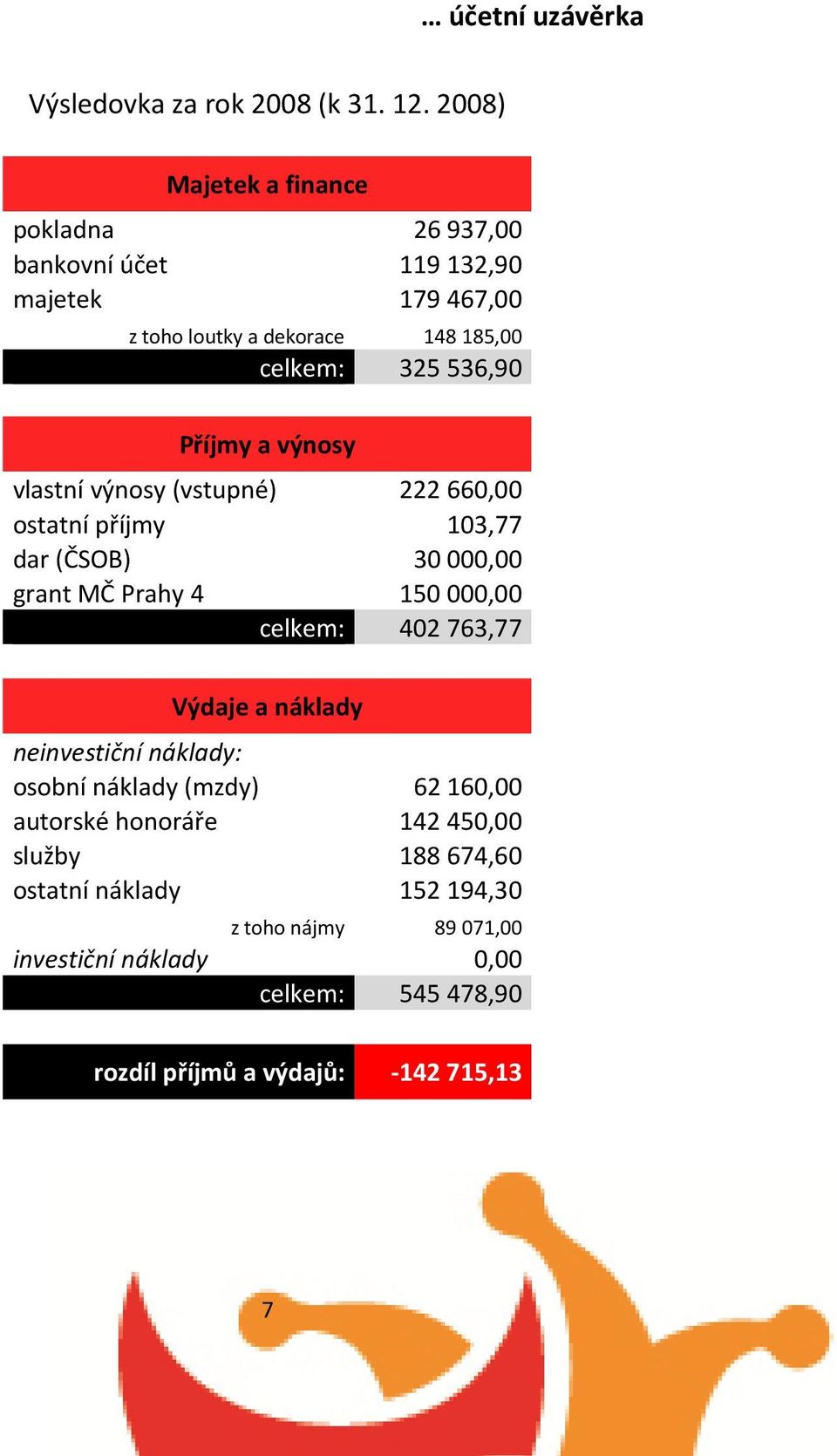 Příjmy a výnosy vlastní výnosy (vstupné) 222660,00 ostatní příjmy 103,77 dar (ČSOB) 30000,00 grant MČ Prahy 4 150000,00 celkem: 402763,77