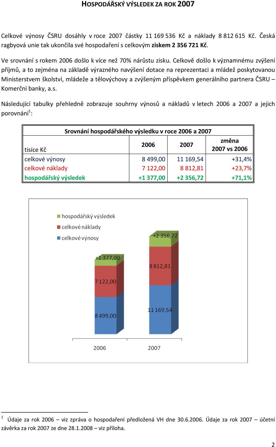 Celkově došlo k významnému zvýšení příjmů, a to zejména na základě výrazného navýšení dotace na reprezentaci a mládež poskytovanou Ministerstvem školství, mládeže a tělovýchovy a zvýšeným příspěvkem