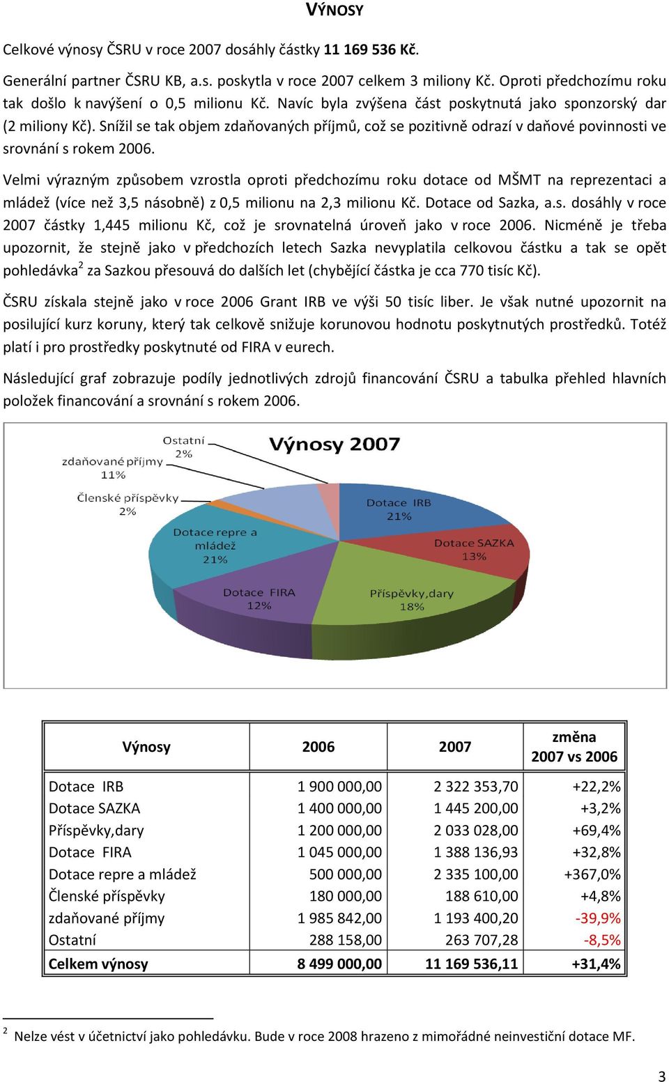 Snížil se tak objem zdaňovaných příjmů, což se pozitivně odrazí v daňové povinnosti ve srovnání s rokem 2006.