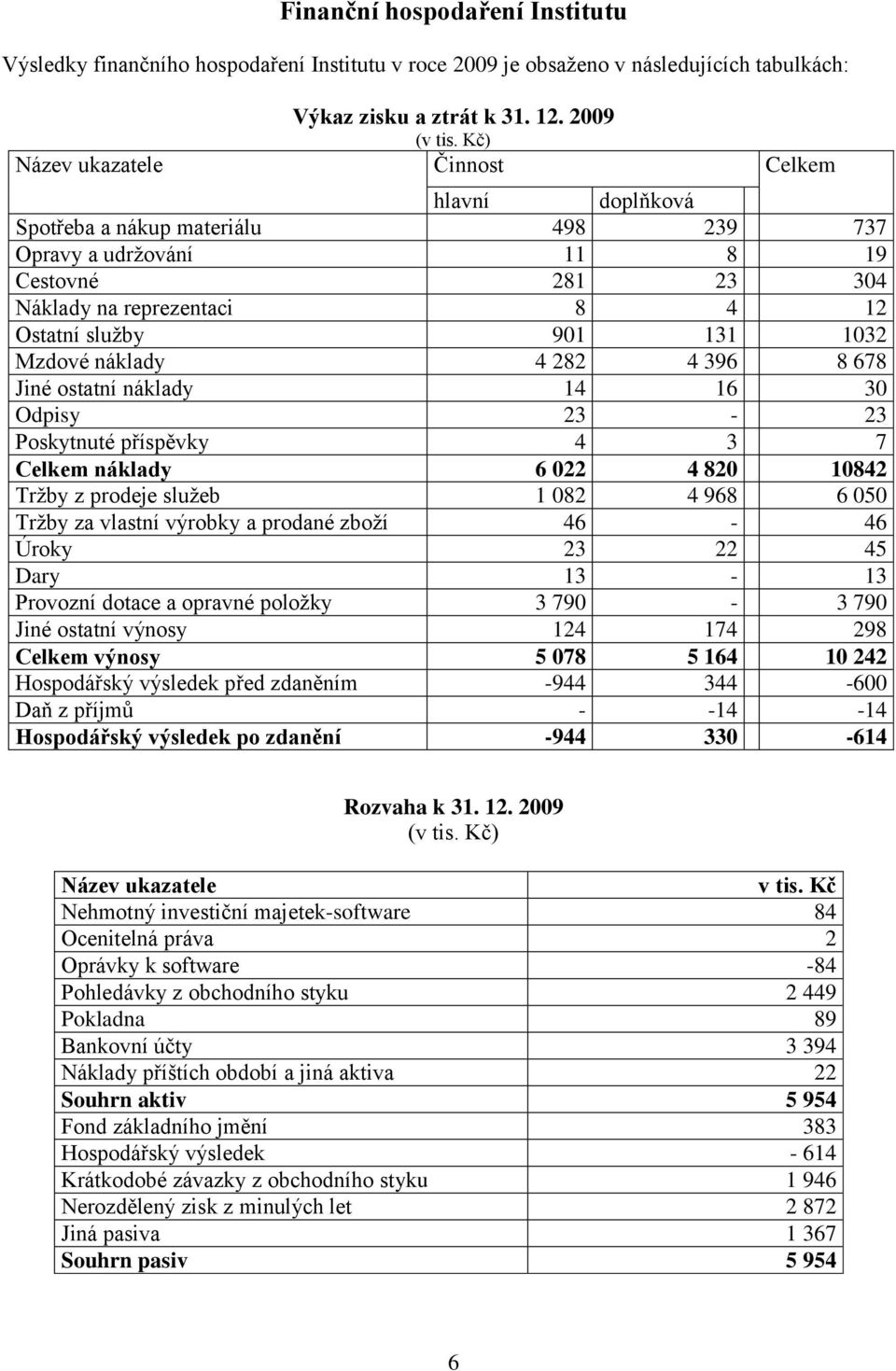 Mzdové náklady 4 282 4 396 8 678 Jiné ostatní náklady 14 16 30 Odpisy 23-23 Poskytnuté příspěvky 4 3 7 Celkem náklady 6 022 4 820 10842 Tržby z prodeje služeb 1 082 4 968 6 050 Tržby za vlastní