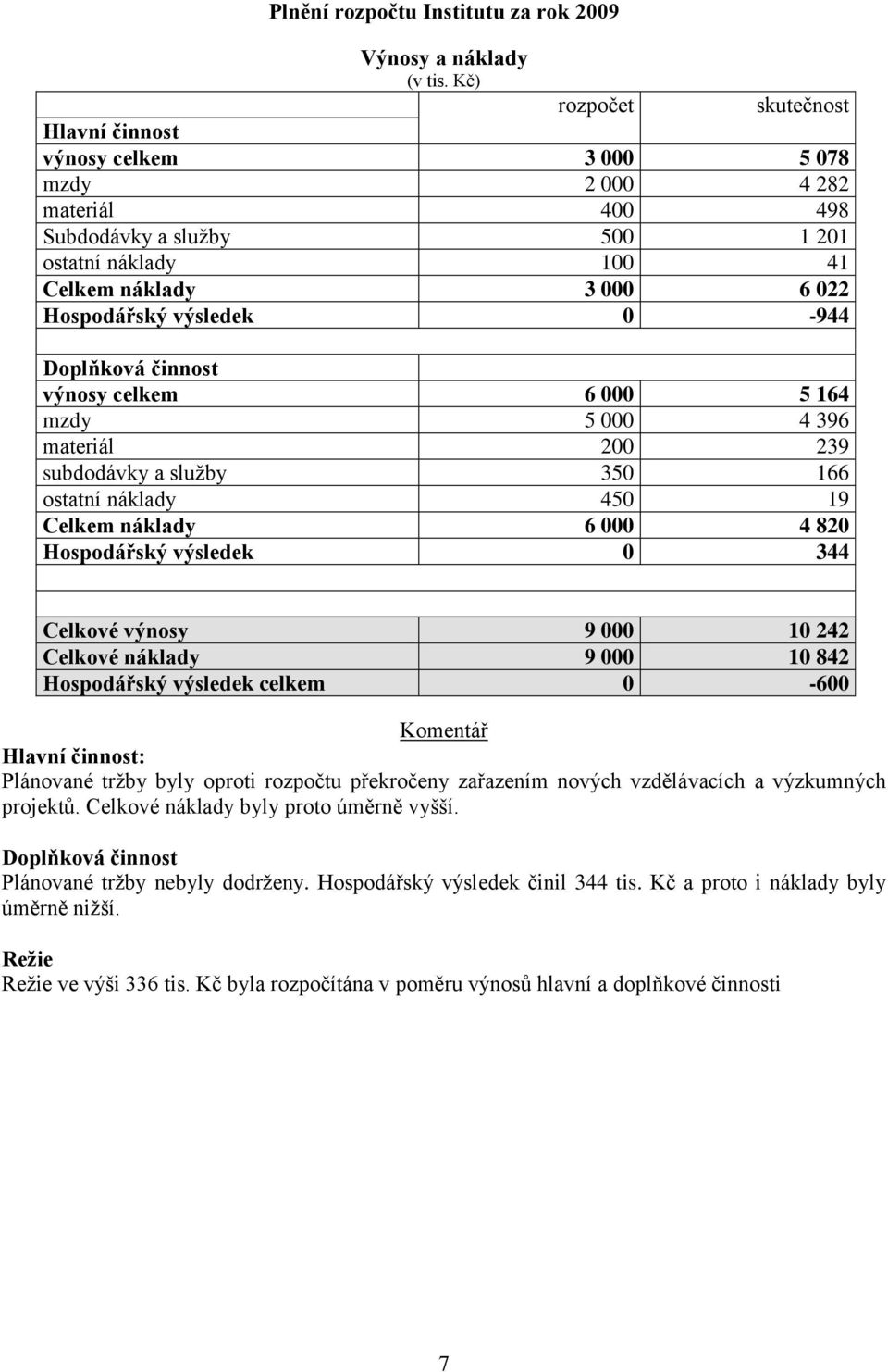 0-944 Doplňková činnost výnosy celkem 6 000 5 164 mzdy 5 000 4 396 materiál 200 239 subdodávky a služby 350 166 ostatní náklady 450 19 Celkem náklady 6 000 4 820 Hospodářský výsledek 0 344 Celkové