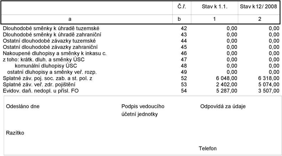 Ostatní dlouhodobé závazky zahraniční 45 Nakoupené dluhopisy a směnky k inkasu c. 46 z toho: krátk. dluh. a směnky ÚSC 47 komunální dluhopisy ÚSC 48 ostatní dluhopisy a směnky veř.